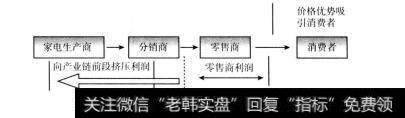 图4-6 家电零售行业盈利模式