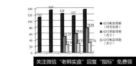 图4-8 国美电器的应付账款周期