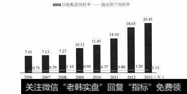 图4-25 腾讯2006年—2013年应收账款周转率和流动资产周转率