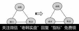 图6-1 舞弊三角理论