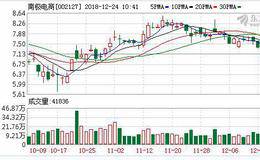 南极电商股东东方新民质押1000万股 占其所持股份的16.25%