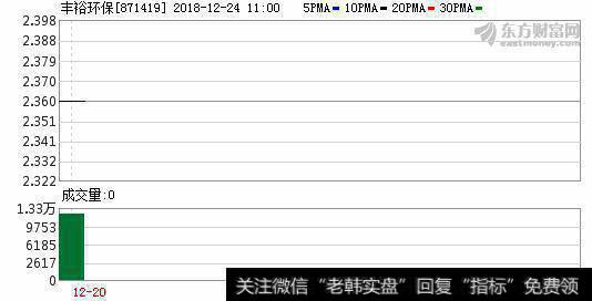 丰裕环保新三板募资2700万元 <a href='/gushiyaowen/290193.html'>董事</a>郭健辉参与认购