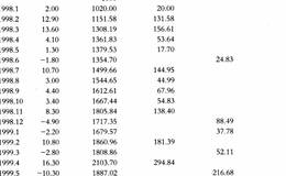 通过比较9位资金经理的业绩可以得出哪些历史性数据？