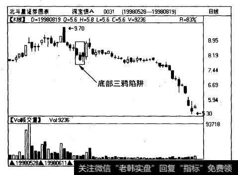 深宝恒A(0031)日线图