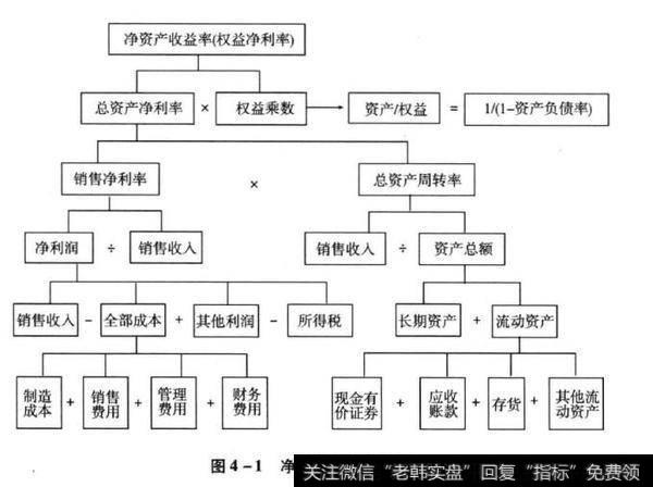 提高ROE的方法