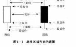 K线运用要领有哪些？