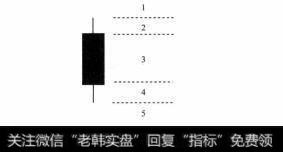 图1-2 单根K线的多空区域划分示意图