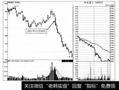 图1-30 河北宣工2011年11月30日分时图