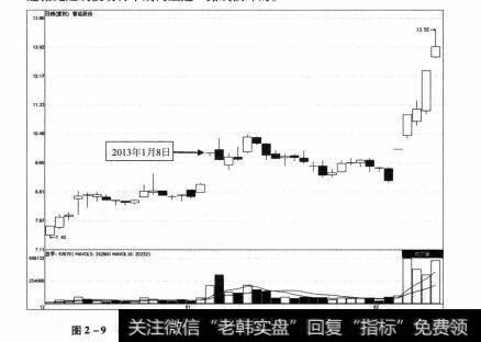 图2-9 普洛股份2012年12月4日-2013年2月22日期间走势图