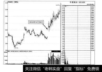 图3-19 中国铝业2010年9月28日分时图