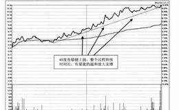 什么是盘中45度稳健攀升？应该如何运用？