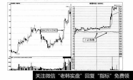 图3-60 南通科技2012年5月9日分时图