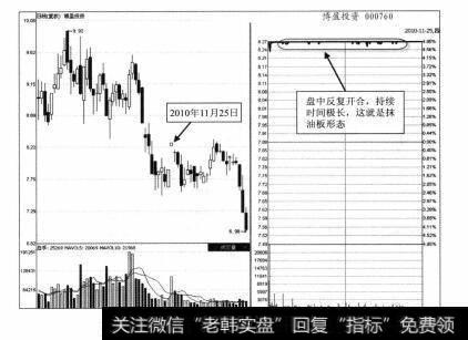 图4-40 博盈投资2010年11月25日分时图