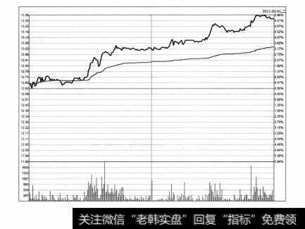 图5-3 宏图高科2011年2月1日分时图