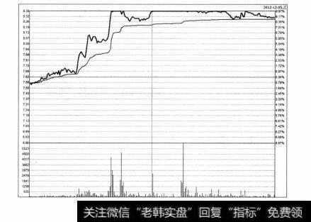 图5-31 东方财富2012年12月5日分时图