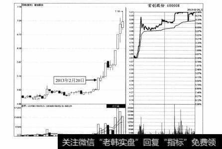 图5-33 首创股份2013年2月20日分时图