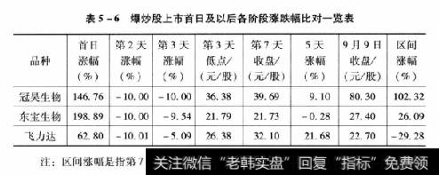 表5-6爆炒股上市首日及以后各阶段涨跌幅比对一览表