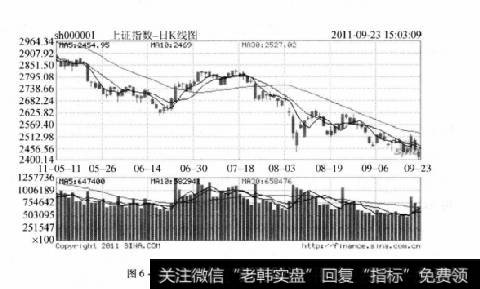 图6-2上证2011年4月中旬以来走势图