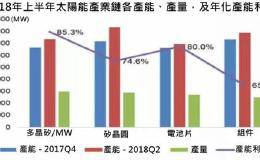 过剩的<em>太阳能</em>矽晶圆产业 将进行一场淘汰赛