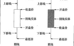 构成K线的诸要素