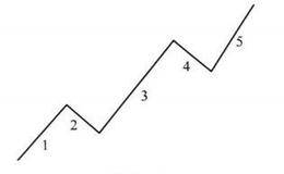 牛市第一个规律:一轮牛市有三波或五波上升浪行情是什么？
