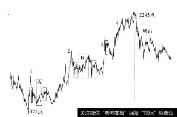 图2-6 上证指数周线图(1994-2001)