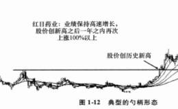 欧奈尔的CANSLIM选股系统具体是什么？投资理念是什么？