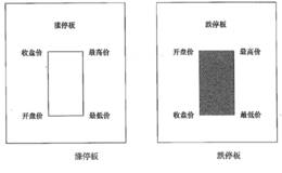 特殊的变盘K线涨停板及跌停板形态分析