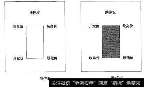 涨跌停形态