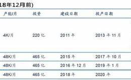 京东方AMOLED再下一城 拟在福州投资465亿人民币