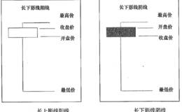 特殊的变盘K线形态长下影线(上吊线或者定海神针)