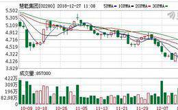 与腾讯达成合作共建产业互联网生态圈 慧聪集团(02280.HK)涨超4%