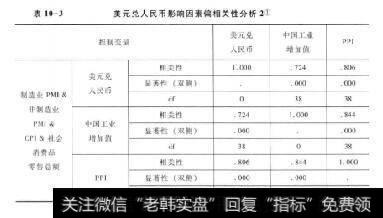 表10-3美元兑人民币影响因素偏相关性分析2