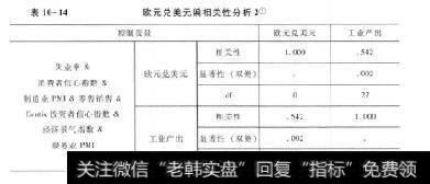 表10-14欧元兑美元偏相关性分析2