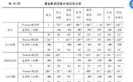 黄金趋势的计量分析