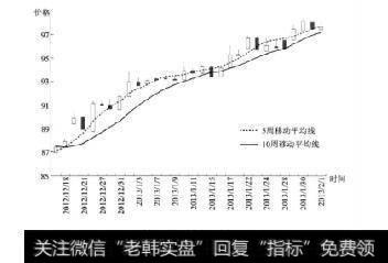 图12-5上升趋势图