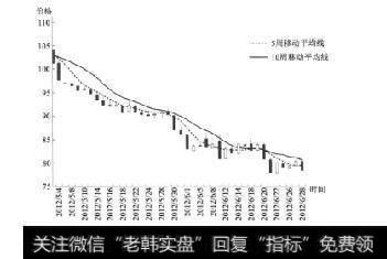 图12-6下跌趋势图