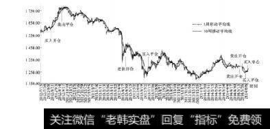 图12-9黄金实盘交易图