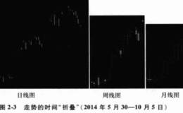 如何识别股票趋势的走向？每个价格走势都说明了什么问题？