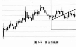 市场价格的几何构造的有哪些？如何分析价格走势？