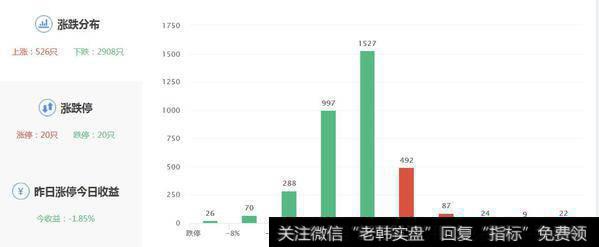 两市涨跌数