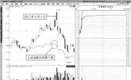 涨停板操作时有没有技巧？该不该关注大盘与个股质地？