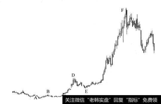 图7-2 主升浪示意图