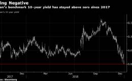 避险情绪激升！十年期日债殖利率16个月来首见跌破0%