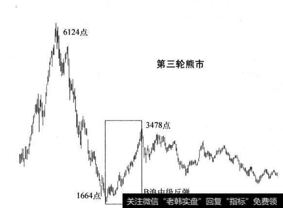 图5-3 上证指数第三轮熊市周线走势图