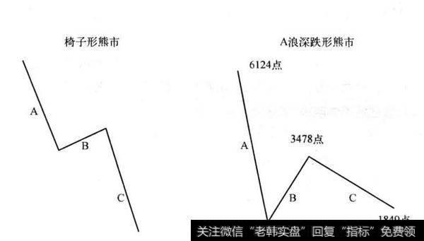 图5-4 “祷子形熊市”与“A浪深映形熊市”示意图