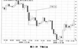 外汇黄金投资指南 上升三法和下降三法形态是什么？如何获利？