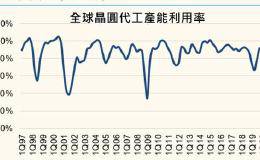 〈分析〉六大面向 深度解析2019中国半导体展望