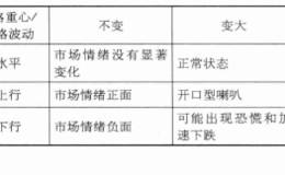 价格波动与观察时间周期诶什么会成正比？布林线的作用是什么？