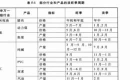 股价的季节性表现有哪些?每个季节都有怎样不同的周期？